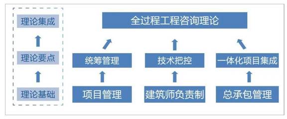 “技术+管理”双轮驱动 设计企业全过程工程咨询服务新路径探索